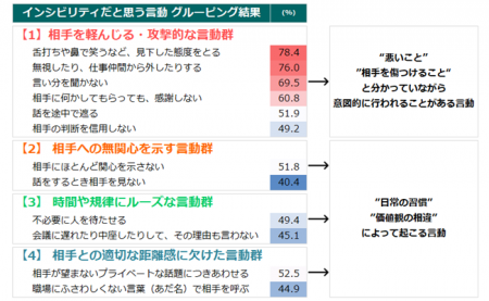 「舌打ち」「鼻で笑う」が約8割で最多。組織の生産性