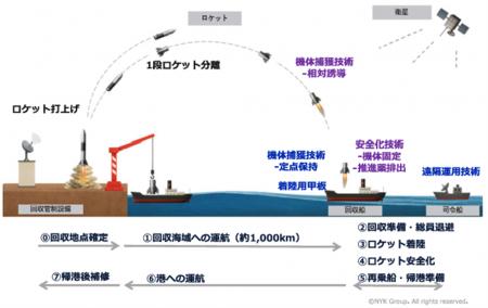 再使用型ロケット洋上回収実現に向け、日本郵船株式会