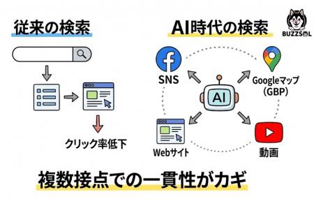 AI検索の普及で企業評価の基準が変化。Web・SNS・GBP