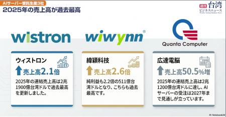 【週刊台湾ビジネスニュース】AIサーバ生産売上高過去