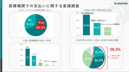 患者の68.9%がキャッシュレス利用を希望─一方で医療 患者の68.9%がキャッシュレス利用を希望─一方で医療