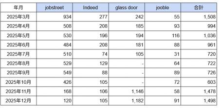 フィリピン「カジノ」に関する求人数の最新調査　2025