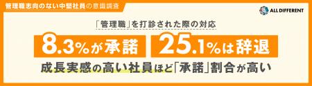 【中堅社員の意識調査】管理職志向のない中堅社員、管