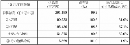 主要地域生協の12月度供給高(売上高)速報 主要地域生協の12月度供給高(売上高)速報