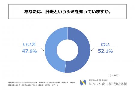 20代~30代の女性の約半数が「肝斑」を知らない!医療 20代~30代の女性の約半数が「肝斑」を知らない!医療