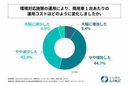 企業の車両管理担当者の半数以上が、環境対応施策の導 企業の車両管理担当者の半数以上が、環境対応施策の導
