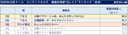 25年10月クールの番組好感度 全体1位は夏帆・竹utf-8