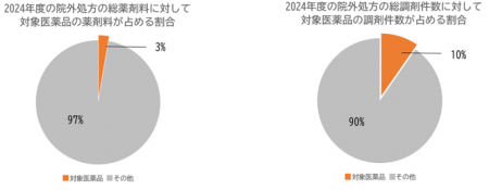スイッチOTCと同じ成分の医療用医薬品の処方状況調査 スイッチOTCと同じ成分の医療用医薬品の処方状況調査