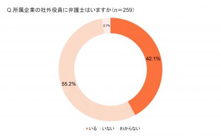 ＜弁護士の社外役員起用に関する意識調査＞社外取締役