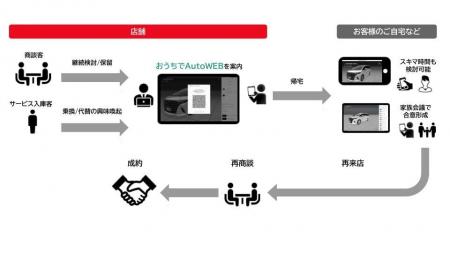 自動車販売店向け新ソリューション「おうちでAutoWEB