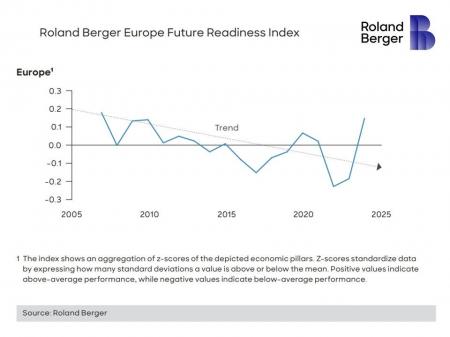 ローランド・ベルガー、「欧州成長基盤指数」を発表 - ローランド・ベルガー、「欧州成長基盤指数」を発表 -