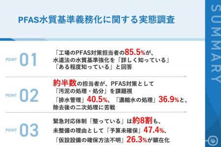 【工場PFAS対策の実態調査】認知度約9割、対策導入見