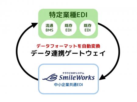 スマイルワークス、既存の特定業種向けEDIとの自動連 スマイルワークス、既存の特定業種向けEDIとの自動連