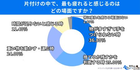 【500人調査】片付けが進まない背景に　「捨てるutf-8