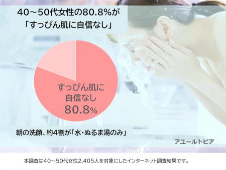 ＜40～50代女性調査＞朝の洗顔、約4割が「水・ぬutf-8