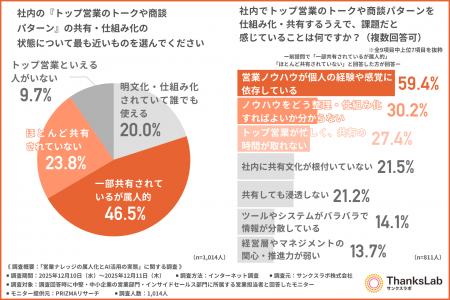 【トップ営業のナレッジ】「仕組み化できている」企業