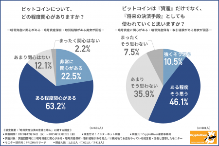 【暗号資産決済の意識調査】ビットコインに関心がある