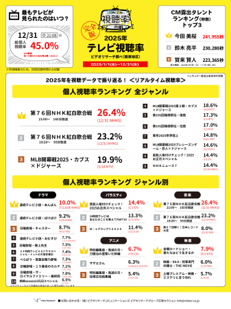 2025年に一番見られたテレビ番組は？ 2025年完全utf-8