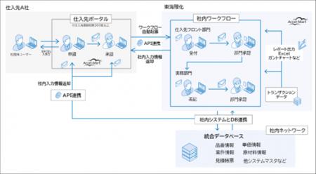 東海理化、「intra-mart(R)」で仕入れ先350社とutf-8
