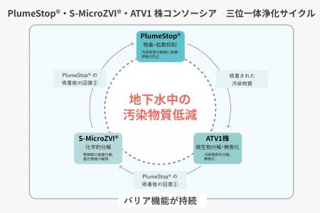 操業を止めずに地下水汚染の拡大を防ぐ　エンバイオ・