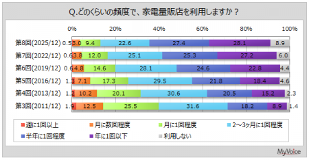 【家電量販店に関する調査】家電製品の購入場所は「家
