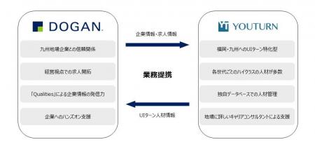 ドーガンとYOUTURN、九州の未来を担う人材獲得に向け