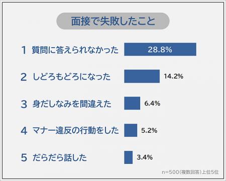 【面接で失敗したことランキング】社会人500人アンケ