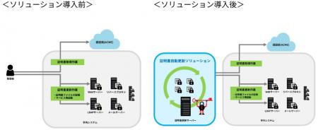 サイオステクノロジー、TLSサーバー証明書の最大有効