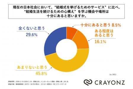 離婚経験者の75%以上が「結婚の続け方を学ぶ機会や場