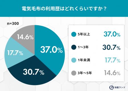 「電気毛布、実際どう？」利用者300人調査で見えた“暖