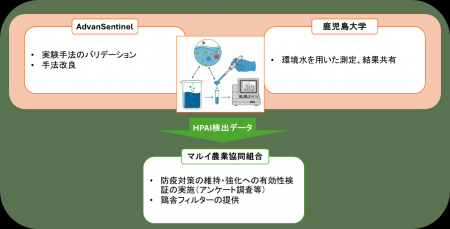 渡り鳥が飛来する湖沼水での鳥インフルエンザウイルス