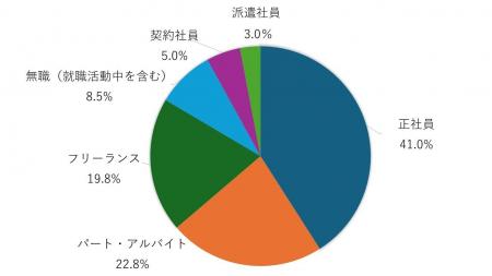 正社員の満足度(約48%)を契約・パート・派遣社員が 正社員の満足度(約48%)を契約・パート・派遣社員が