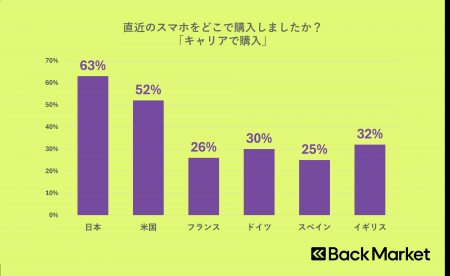 Back Market、日欧米を対象としたスマートフォンの購