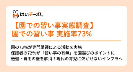 【園での習い事実態調査】園の73%が”保育時間内に習 【園での習い事実態調査】園の73%が”保育時間内に習