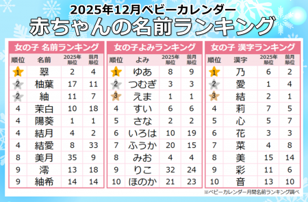 雪を連想させる名前「スノーネーム」が増加！冬生まれ