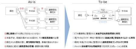 日本の穀物・油糧種子の輸入において商社-サイロ間の