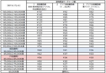 国際貨物の燃油サーチャージを申請