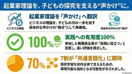 探究学習を支える「子どもへの声かけ」に起業家研究を 探究学習を支える「子どもへの声かけ」に起業家研究を