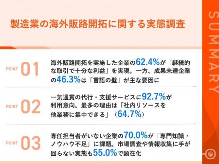 【海外販路開拓に取り組む担当者110名調査】 海外バイ