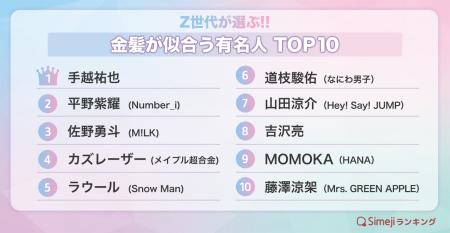 【Simejiランキング】Z世代が選ぶ!!「金髪が似合う有