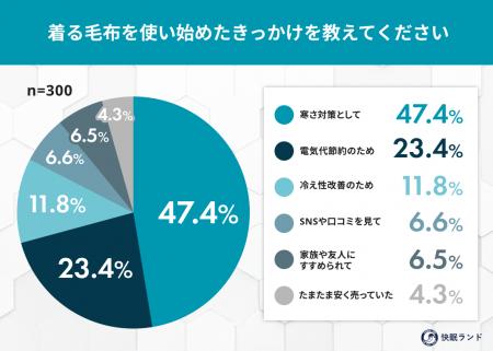 着る毛布、実際どう？暖かさ満足度9割超の一方で「動