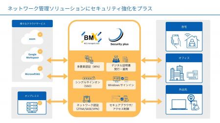 中堅・中小企業のVPNセキュリティ課題に対応。多要素