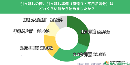 【500人調査】引っ越し準備を約3割が直前対応　utf-8