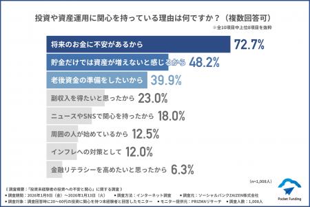 【投資未経験者1,008名に調査】関心はあるのに、なぜ