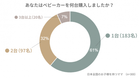 【意識調査】先輩ママ300人に聞いた「ベビーカー選び