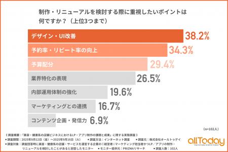 【美容・健康系店舗のWeb戦略】約4割が「新規」より「 【美容・健康系店舗のWeb戦略】約4割が「新規」より「