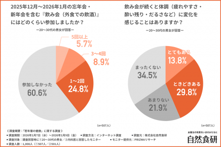 【若年層の肝臓は本当に大丈夫？】飲酒は控えめでも油