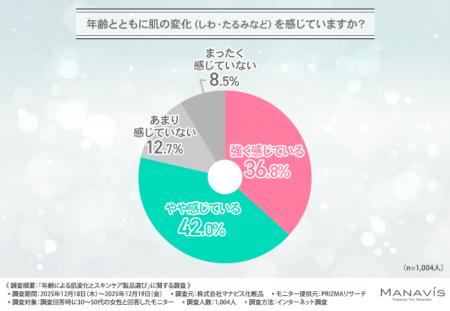 「そのスキンケア、本当に合ってる？」約6割が製品を