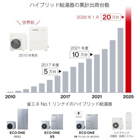 ハイブリッド給湯器の累計出荷台数が20万台を突破