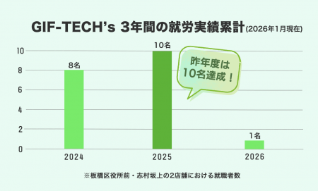 昨年度10名が就職を達成｜就労継続支援B型「GIF-TECH’